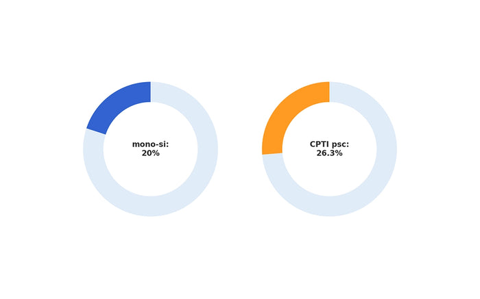 mono-si vs cpti psc comparison pie charts